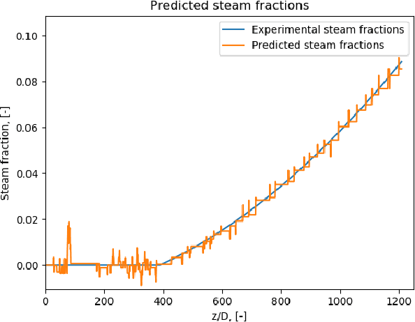 Figure 3 for A stochastic game theory approach for the prediction of interfacial parameters in two-phase flow systems