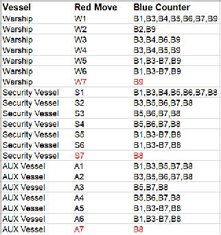 Figure 3 for Parallel Algorithm for Approximating Nash Equilibrium in Multiplayer Stochastic Games with Application to Naval Strategic Planning