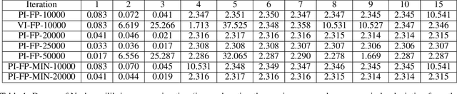 Figure 2 for Parallel Algorithm for Approximating Nash Equilibrium in Multiplayer Stochastic Games with Application to Naval Strategic Planning