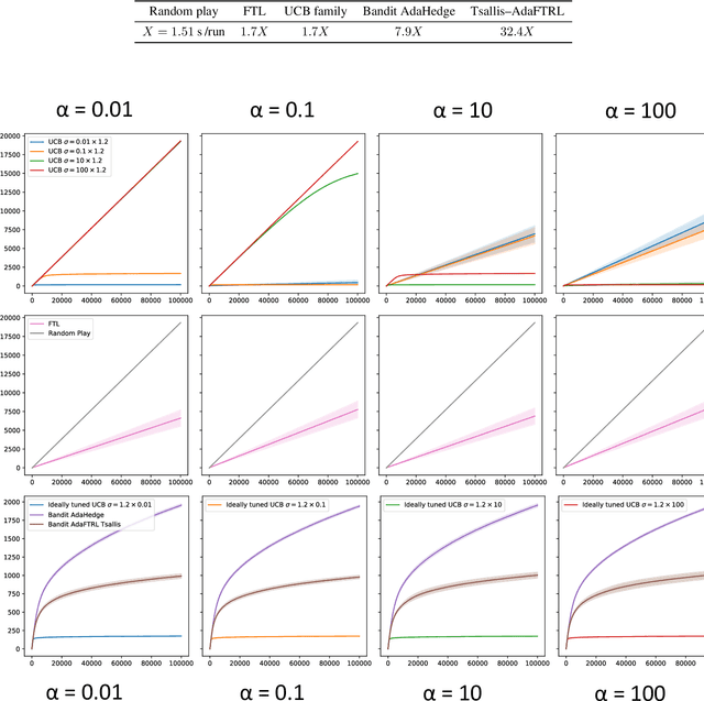 Figure 1 for Adaptation to the Range in $K$-Armed Bandits