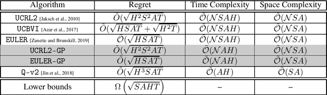 Figure 1 for Tight Regret Bounds for Model-Based Reinforcement Learning with Greedy Policies