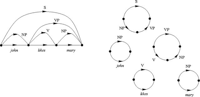 Figure 1 for Some Remarks on the Geometry of Grammar