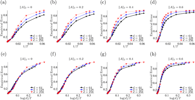 Figure 1 for Sparse Principal Component Analysis for High Dimensional Vector Autoregressive Models