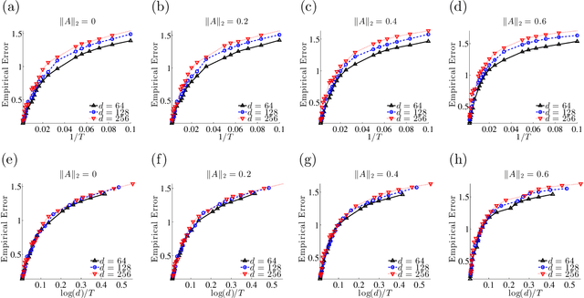 Figure 3 for Sparse Principal Component Analysis for High Dimensional Vector Autoregressive Models