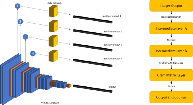 Figure 1 for Hybrid Style Siamese Network: Incorporating style loss in complimentary apparels retrieval