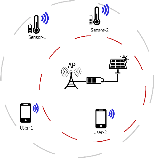 Figure 1 for Learning to Charge RF-Energy Harvesting Devices in WiFi Networks