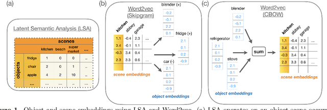 Figure 1 for Deriving Visual Semantics from Spatial Context: An Adaptation of LSA and Word2Vec to generate Object and Scene Embeddings from Images