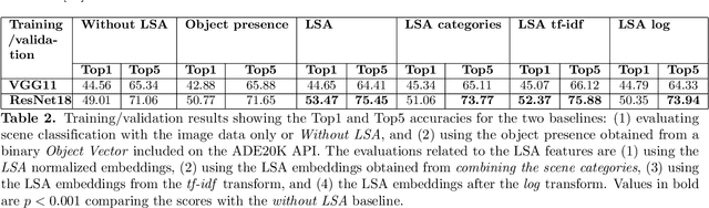 Figure 3 for Deriving Visual Semantics from Spatial Context: An Adaptation of LSA and Word2Vec to generate Object and Scene Embeddings from Images