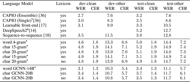 Figure 4 for Who Needs Words? Lexicon-Free Speech Recognition