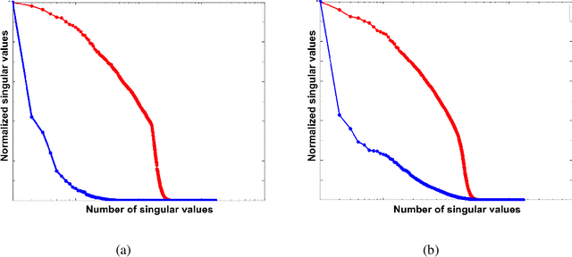 Figure 3 for Beating level-set methods for 3D seismic data interpolation: a primal-dual alternating approach