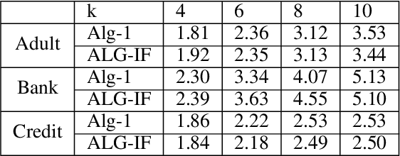 Figure 2 for Fairness, Semi-Supervised Learning, and More: A General Framework for Clustering with Stochastic Pairwise Constraints