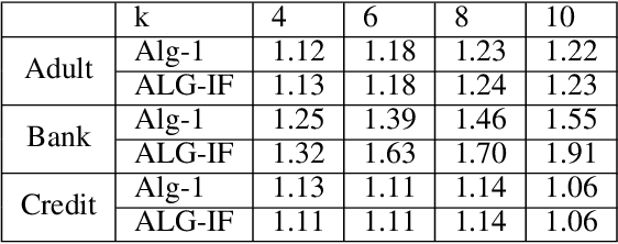 Figure 4 for Fairness, Semi-Supervised Learning, and More: A General Framework for Clustering with Stochastic Pairwise Constraints