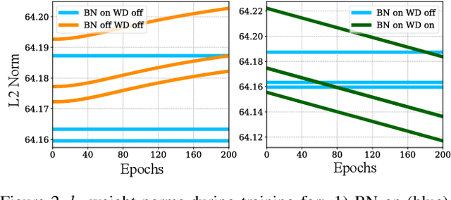 Figure 3 for The Implicit Biases of Stochastic Gradient Descent on Deep Neural Networks with Batch Normalization