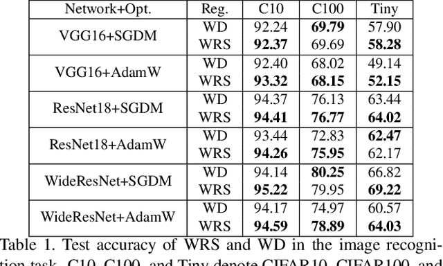 Figure 2 for The Implicit Biases of Stochastic Gradient Descent on Deep Neural Networks with Batch Normalization