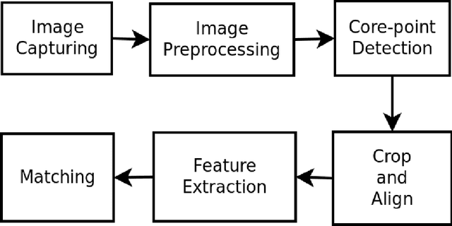 Figure 1 for Fingerprint Extraction Using Smartphone Camera