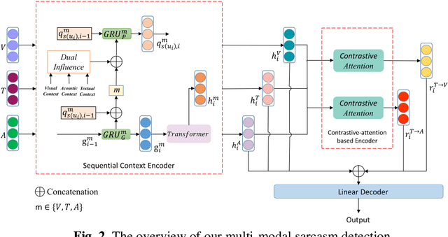 Figure 3 for Multi-Modal Sarcasm Detection Based on Contrastive Attention Mechanism