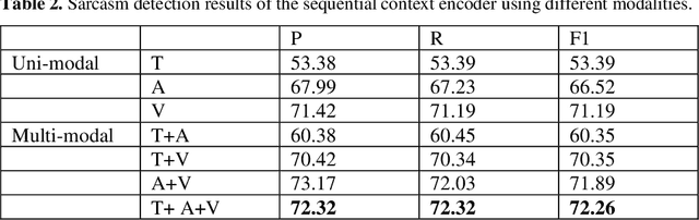 Figure 4 for Multi-Modal Sarcasm Detection Based on Contrastive Attention Mechanism