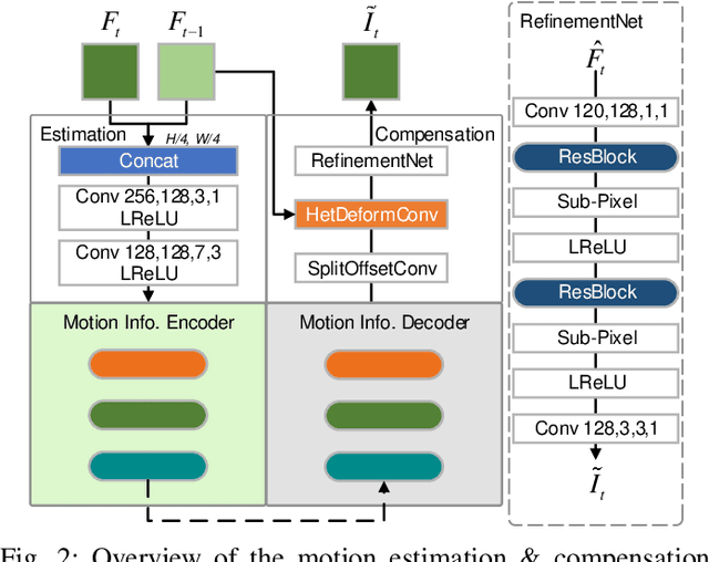 Figure 4 for Learned Video Compression via Heterogeneous Deformable Compensation Network