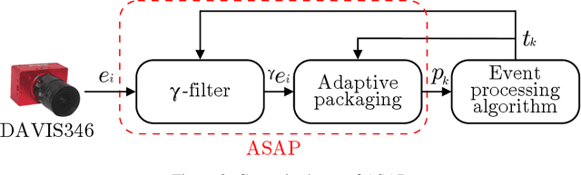 Figure 3 for ASAP: Adaptive Transmission Scheme for Online Processing of Event-based Algorithms