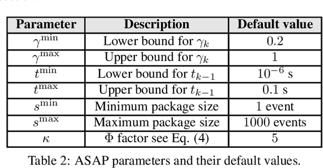 Figure 4 for ASAP: Adaptive Transmission Scheme for Online Processing of Event-based Algorithms