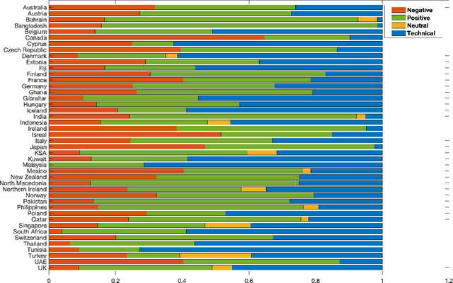 Figure 4 for Sentiment Analysis of Users' Reviews on COVID-19 Contact Tracing Apps with a Benchmark Dataset