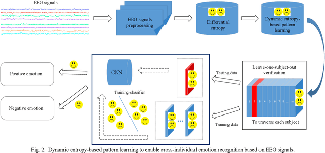 Figure 2 for Cross-individual Recognition of Emotions by a Dynamic Entropy based on Pattern Learning with EEG features