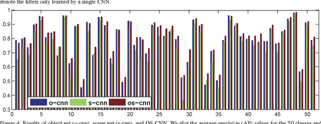 Figure 4 for Object-Scene Convolutional Neural Networks for Event Recognition in Images
