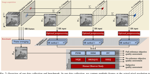 Figure 3 for Bridging the Simulated-to-Real Gap: Benchmarking Super-Resolution on Real Data