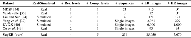 Figure 4 for Bridging the Simulated-to-Real Gap: Benchmarking Super-Resolution on Real Data