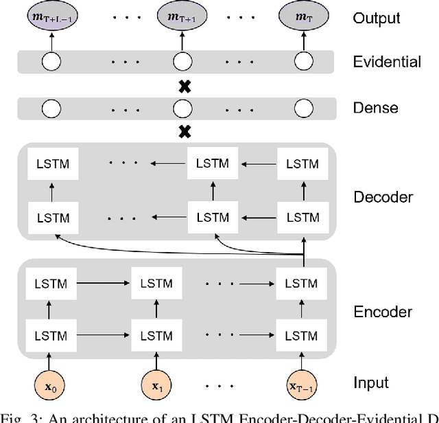 Figure 3 for Leveraging Evidential Deep Learning Uncertainties with Graph-based Clustering to Detect Anomalies