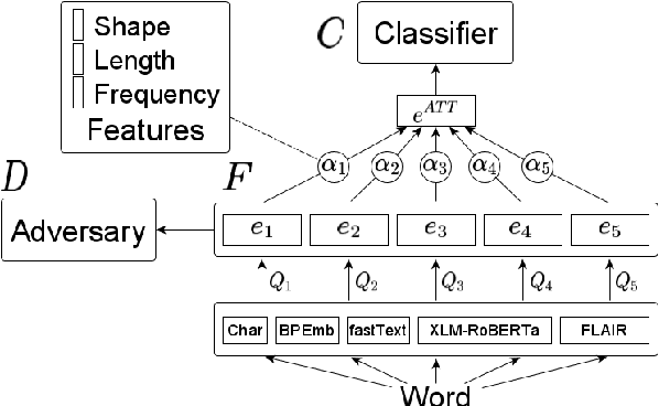 Figure 3 for Adversarial Learning of Feature-based Meta-Embeddings