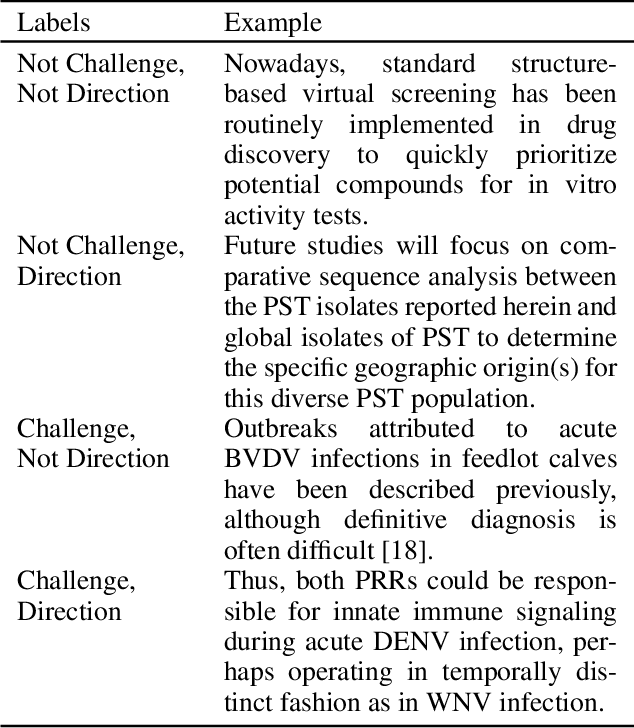 Figure 2 for A Search Engine for Discovery of Biomedical Challenges and Directions