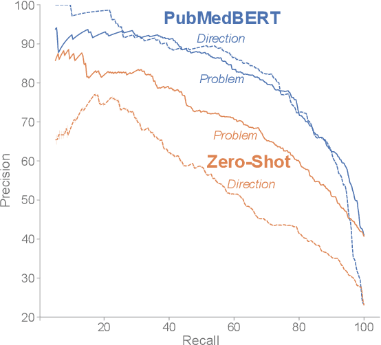 Figure 4 for A Search Engine for Discovery of Biomedical Challenges and Directions