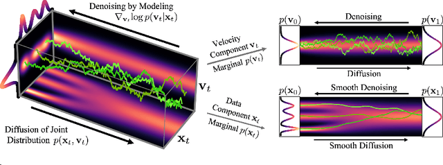 Figure 1 for Score-Based Generative Modeling with Critically-Damped Langevin Diffusion