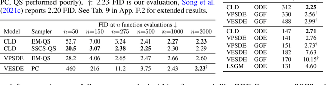 Figure 4 for Score-Based Generative Modeling with Critically-Damped Langevin Diffusion