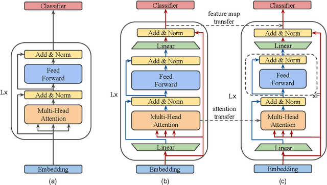 Figure 1 for MobileBERT: a Compact Task-Agnostic BERT for Resource-Limited Devices