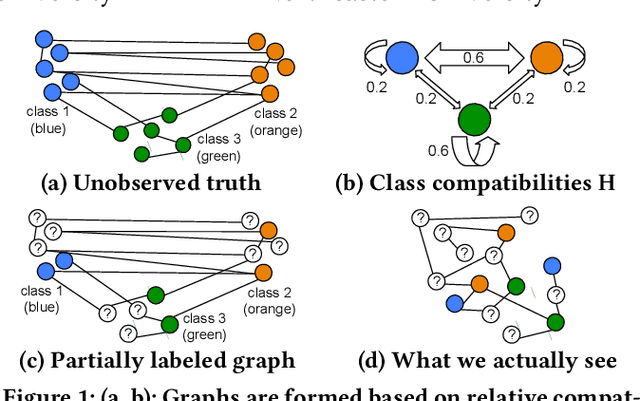 Figure 1 for Factorized Graph Representations for Semi-Supervised Learning from Sparse Data