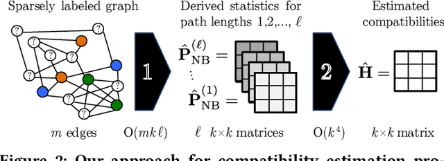 Figure 2 for Factorized Graph Representations for Semi-Supervised Learning from Sparse Data