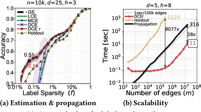 Figure 3 for Factorized Graph Representations for Semi-Supervised Learning from Sparse Data