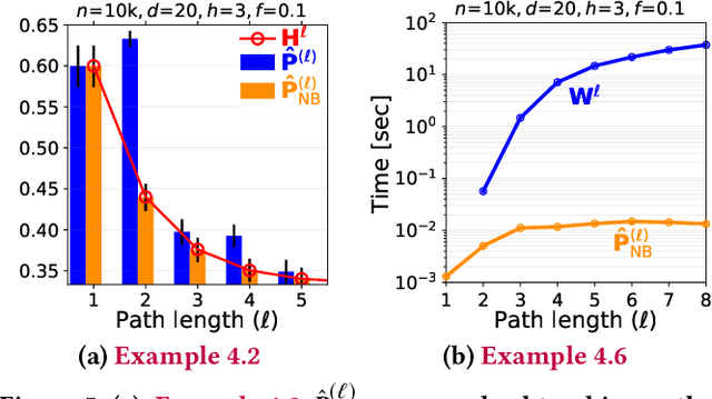 Figure 4 for Factorized Graph Representations for Semi-Supervised Learning from Sparse Data