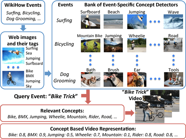 Figure 1 for Building A Large Concept Bank for Representing Events in Video