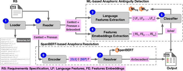 Figure 2 for TAPHSIR: Towards AnaPHoric Ambiguity Detection and ReSolution In Requirements