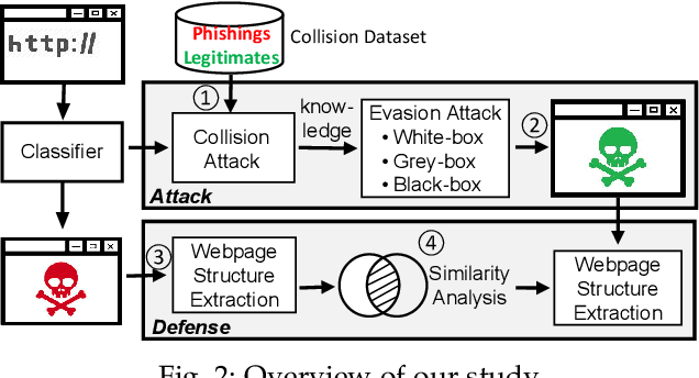 Figure 3 for Advanced Evasion Attacks and Mitigations on Practical ML-Based Phishing Website Classifiers