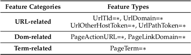 Figure 4 for Advanced Evasion Attacks and Mitigations on Practical ML-Based Phishing Website Classifiers