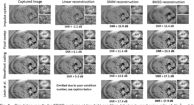 Figure 3 for A Framework for the Analysis of Computational Imaging Systems with Practical Applications