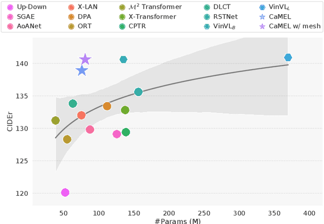 Figure 1 for CaMEL: Mean Teacher Learning for Image Captioning