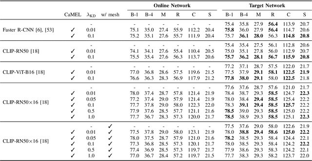 Figure 4 for CaMEL: Mean Teacher Learning for Image Captioning