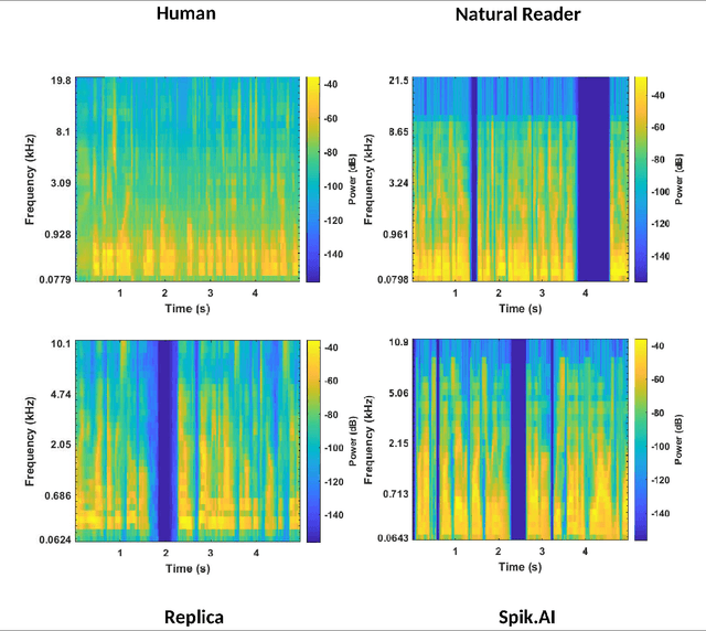 Figure 2 for Detection of AI-Synthesized Speech Using Cepstral & Bispectral Statistics