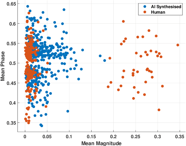 Figure 3 for Detection of AI-Synthesized Speech Using Cepstral & Bispectral Statistics