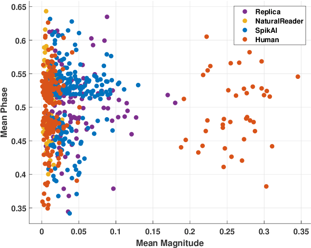 Figure 4 for Detection of AI-Synthesized Speech Using Cepstral & Bispectral Statistics